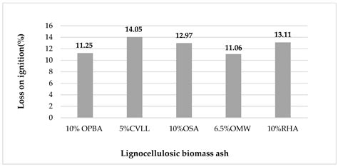 Bricks Using Clay Mixed with Powder and Ashes from Lignocellulosic ...