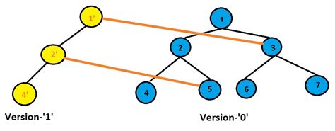 Segment Tree Problem 的图像结果