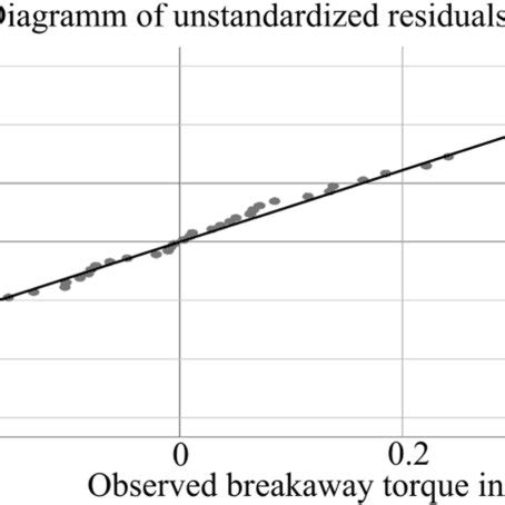 Image result for Quantile Plot Example