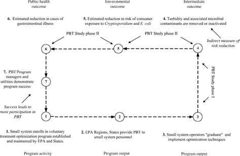 Image result for Performance-Based Training Model