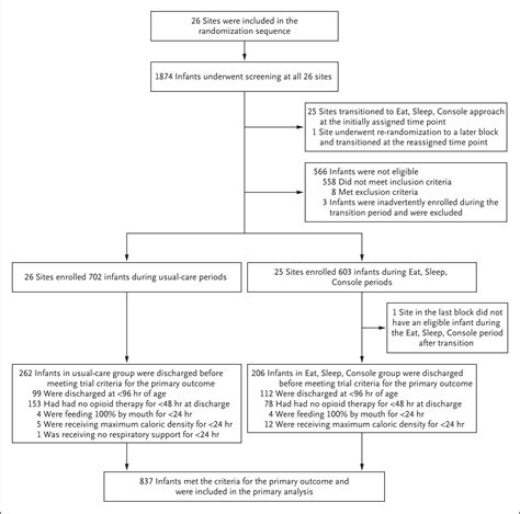 Eat, Sleep, Console Approach or Usual Care for Neonatal Opioid ...