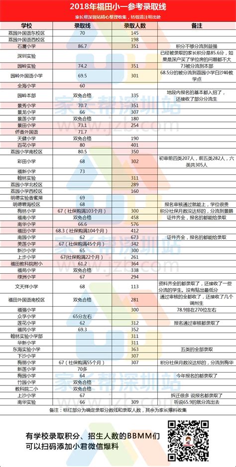 福田2017-2019年小一录取分数线汇总(最低入学积分) - 深圳本地宝