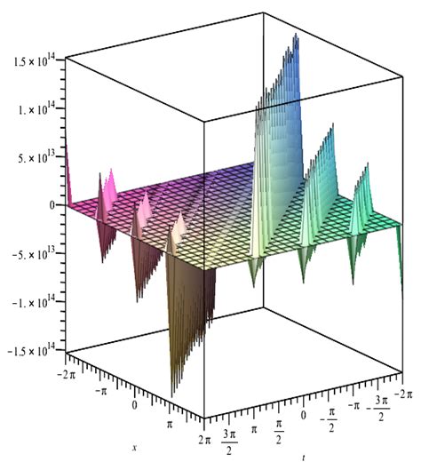 Integrable Coupling of Expanded Isospectral and Non-Isospectral Dirac ...