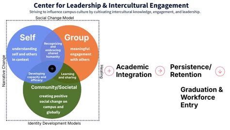 Image result for Intersectionality Chart