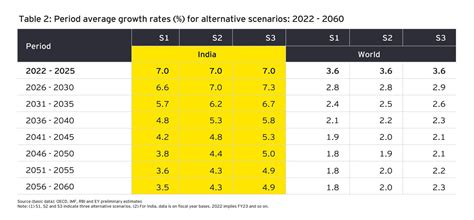 India 2050: targeting $30 trillion economy | EY - India