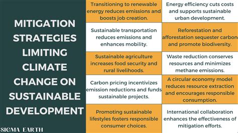 Impact Of Climate Change On Sustainable Development - Sigma Earth