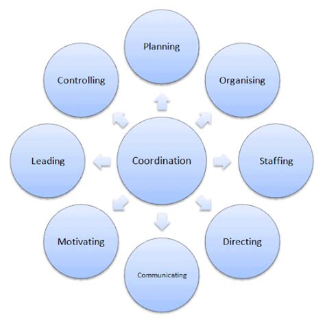 Nature and Significance of Management Chapter Notes - Business Studies ...