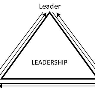 Leadership Triangle Model 的图像结果
