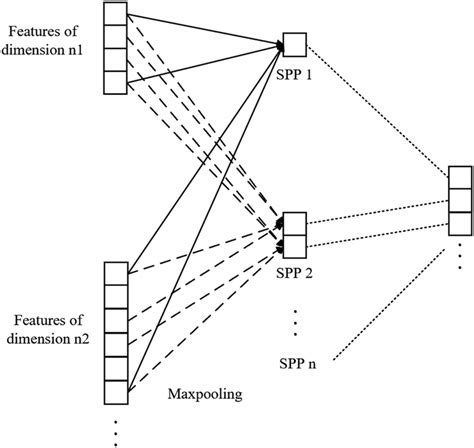 Image result for Spatial Pooling