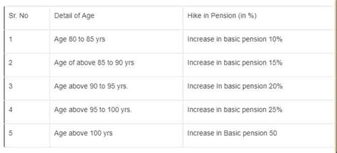 Pension hike approved - These pensioners to get more money; Check age ...