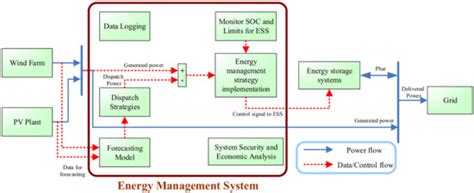 A Green Energy Application in Energy Management Systems by an ...