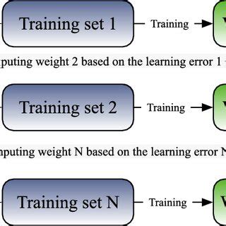 Image result for Gradient Boosting Algorithm Working Principle