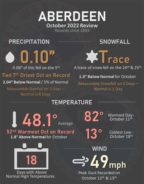 October 2022 In Review: Mild and Dry