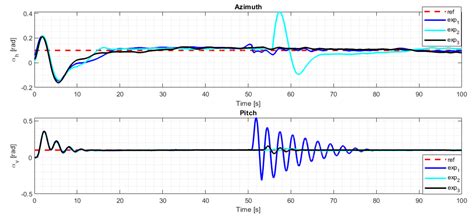 μ-Synthesis FO-PID for Twin Rotor Aerodynamic System