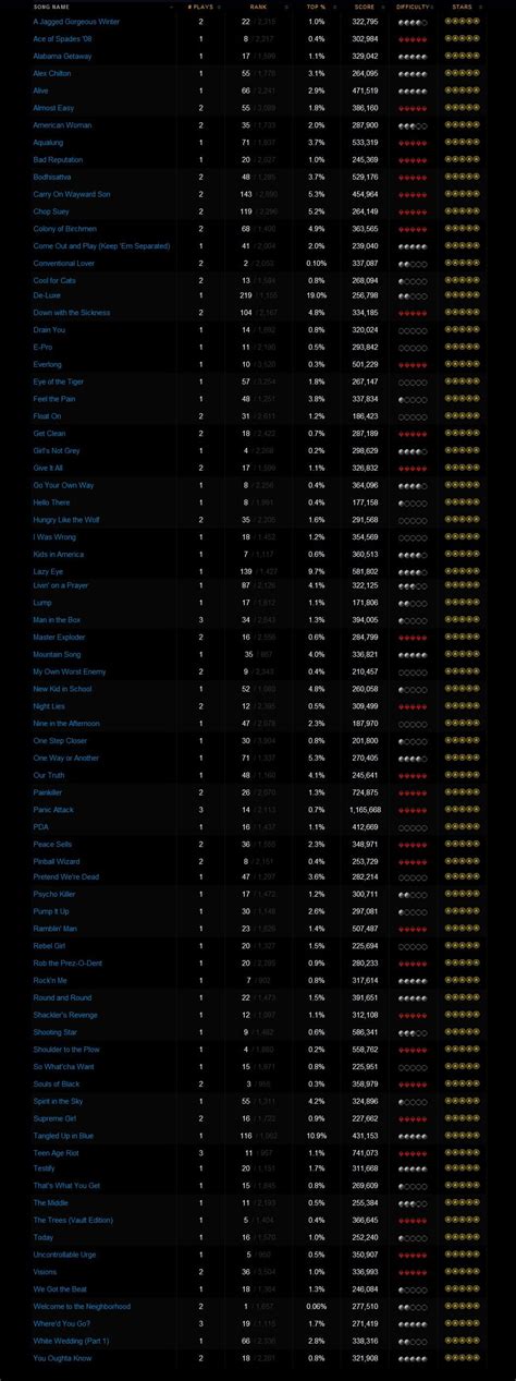 The challenge was to 4-star the Rock Band 2 soundtrack. I challenged ...