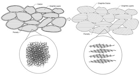 Image result for Graphitization Carbon to Graphite Transformation