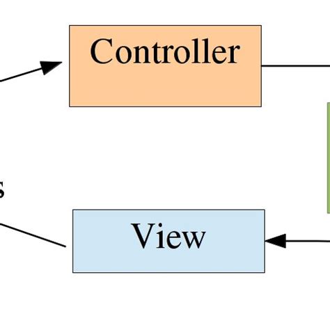 Mocel View Controller Pattern in Unity 的图像结果