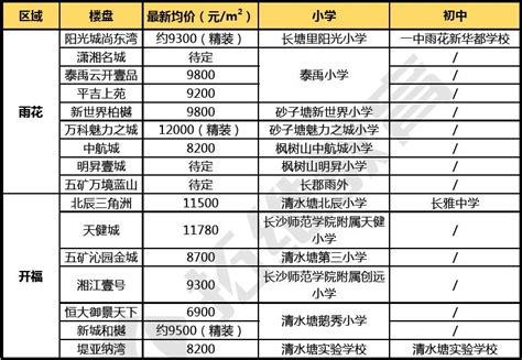 2020年长沙置业中小学双学位配套入学教育好房排名前20 - 知乎