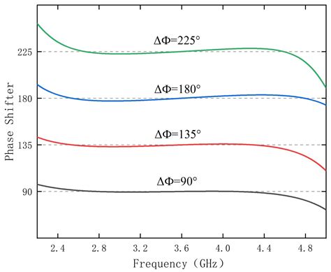 Constructing a Microstrip Phase Shifter with Low Phase Error Using a Y ...