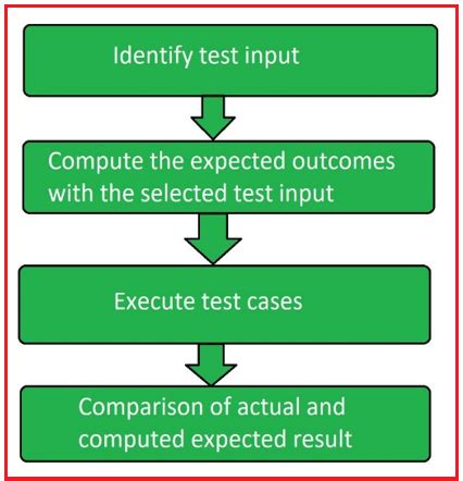 Functional Testing Cycle Stages 的图像结果