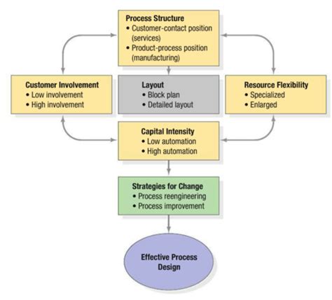 Image result for 4 Process Strategies Examples