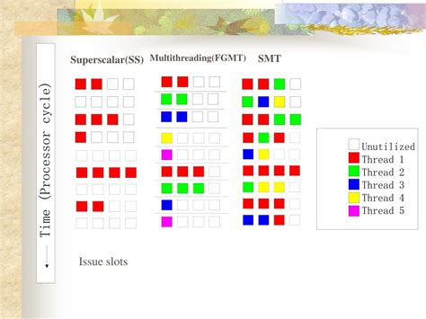 Image result for Simultaneous Multithreading SMT