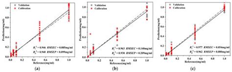Rapid Indentification of Auramine O Dyeing Adulteration in Dendrobium ...