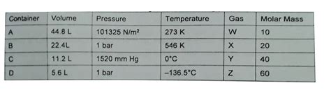 Four different containers contain four different gases with following ...