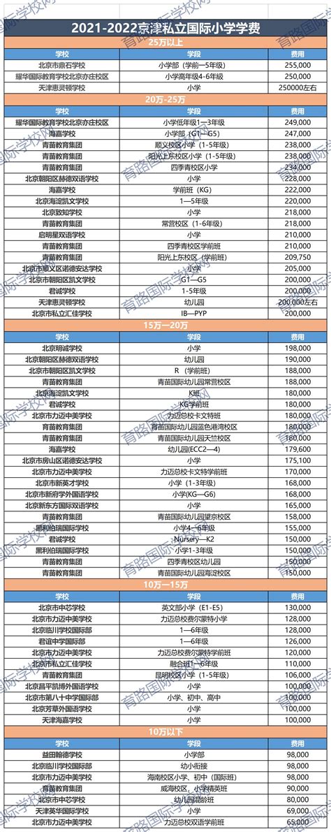 2022年北京、天津、河北国际学校各年级段学费收费一览表（最全版本）-育路国际学校网