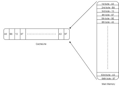 比較三種快取映射類型 - 電子技術設計