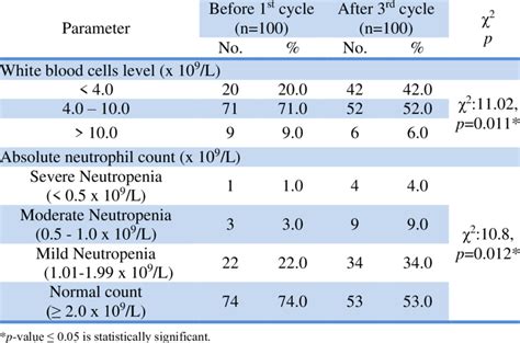 Total White Blood Cells Level and Absolute Neutrophil Count before ...