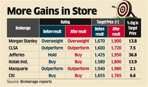 Tech Mahindra: Analysts bullish on Tech Mahindra - The Economic Times
