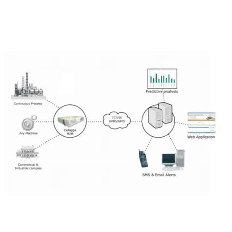 M2M IOT System Manufacturer from Ahmedabad