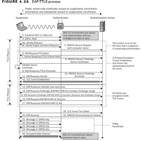 Image result for WPA2 Personal Connection Process
