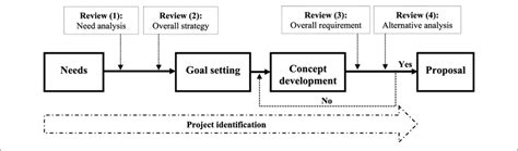 Project Development Process Steps 的图像结果