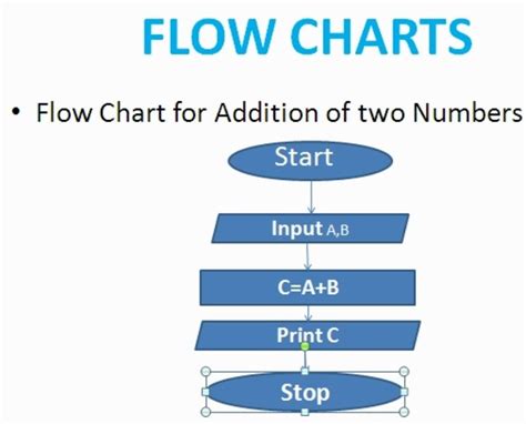 Sum of 50 Numbers Flowchart 的图像结果