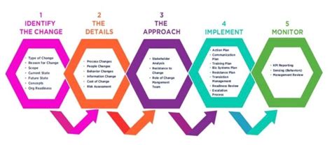 Change Management Process Flow Diagram 的图像结果