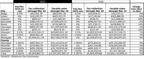 Berkeley County Sales Tax Rate at Alan Fortune blog