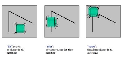 Image result for Haris Filter Computer Vision Matrix
