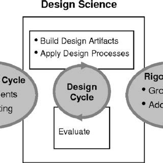 Design Science Research Example 的图像结果