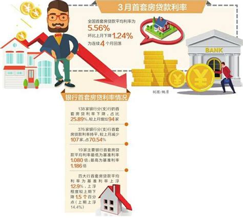 全国首套房贷利率连续4个月下降 未来仍有下行空间_新浪四川_新浪网