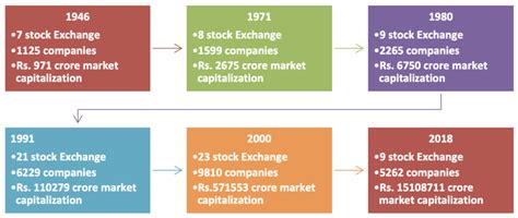 The problem of choice in the Indian stock market