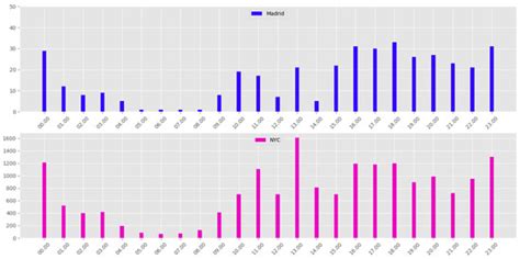Urban Crowd Detection Using SOM, DBSCAN and LBSN Data Entropy: A ...