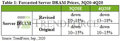 Sluggish Server Production Expected in 4Q20, while Server DRAM Prices ...