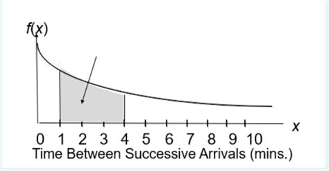 Image result for Exponential Distribution Examples