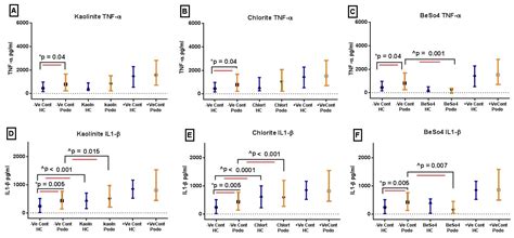 Differences in Cytokine Expression at Baseline and in Response to ...