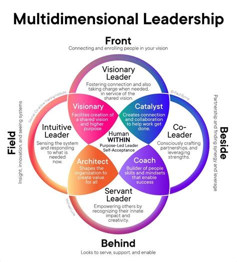 Image result for Examples of Leadership Models