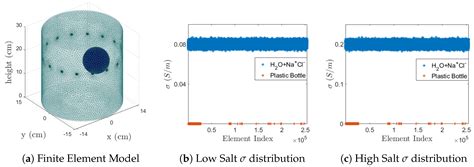 A Parametric EIT System Spice Simulation with Phantom Equivalent Circuits