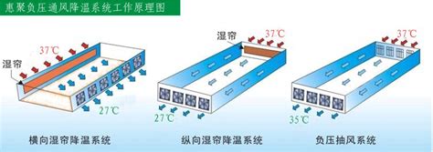 怎么给高温车间降温，你知道高温车间降温方法有哪几种吗？
