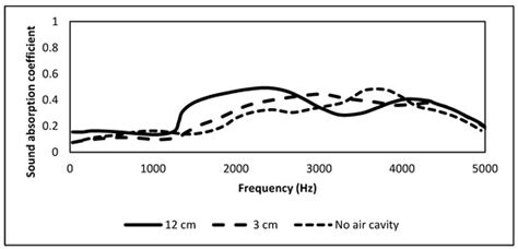 Sound Absorbing Properties of Selected Green Material—A Review